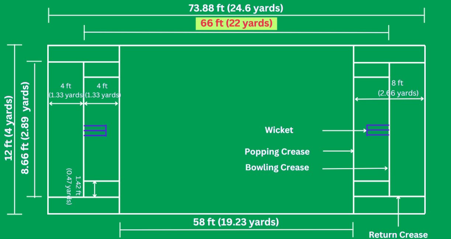 How Many Yards is a Cricket Pitch
