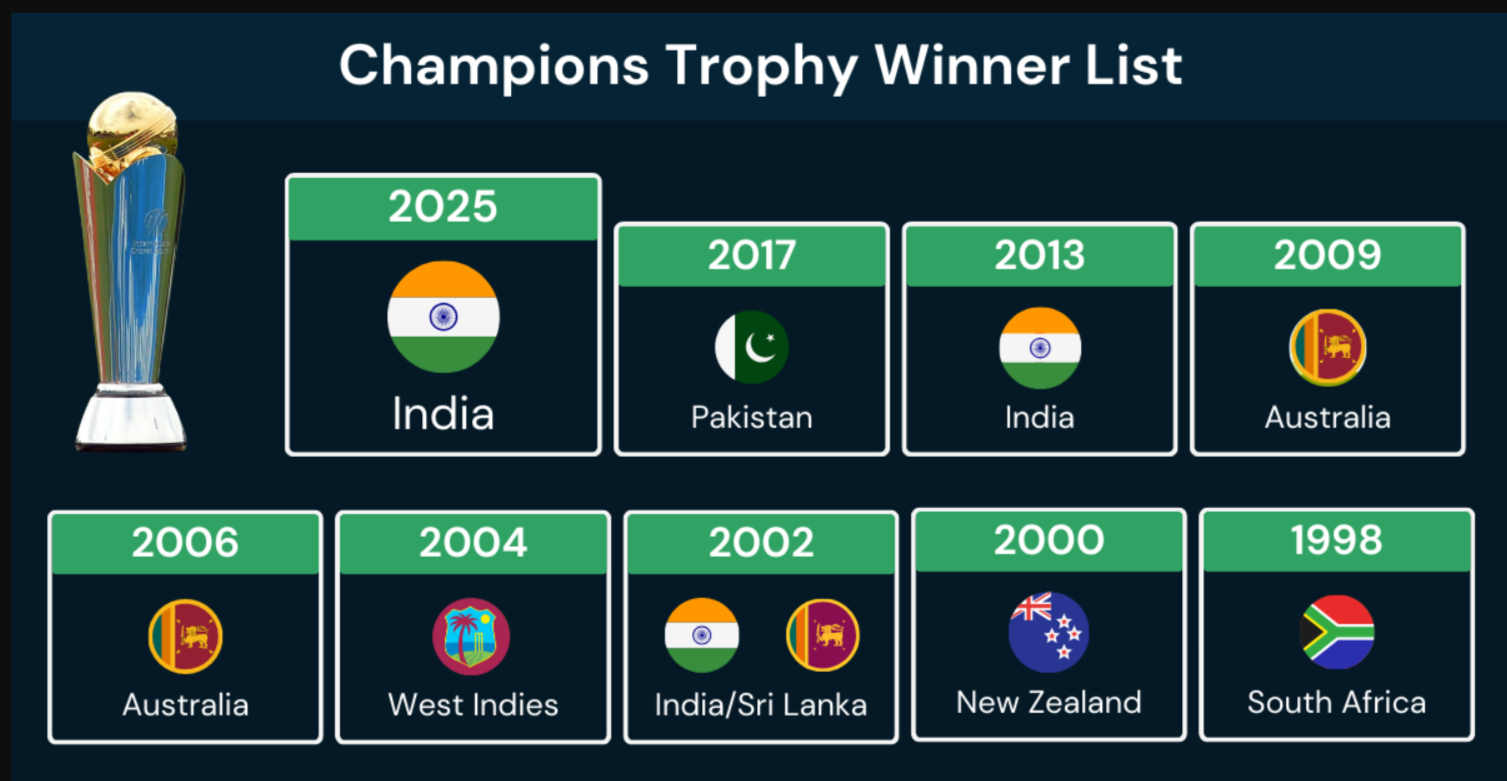 ICC Champions Trophy Winners
